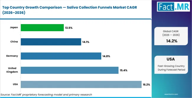 Saliva Collection Funnels Market Cagr Analysis By Country
