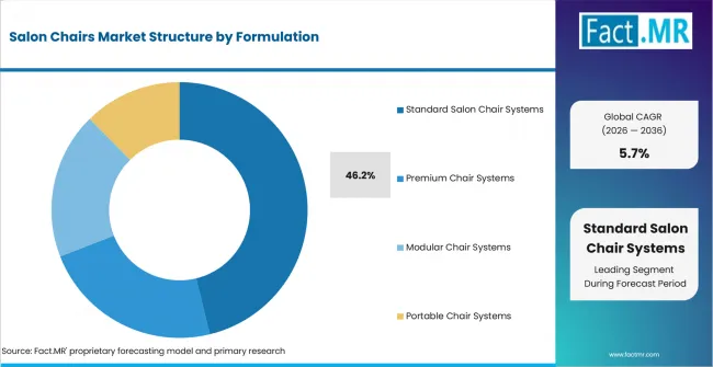 Salon Chairs Market Analysis By Formulation