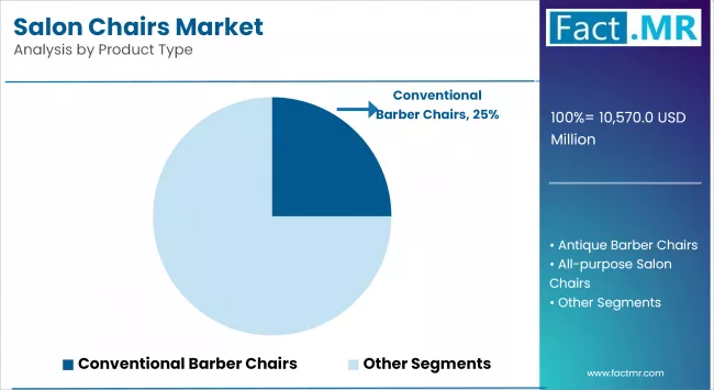 Salon Chairs Market Analysis By Product Type