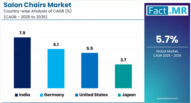 Salon Chairs Market Cagr Analysis By Country