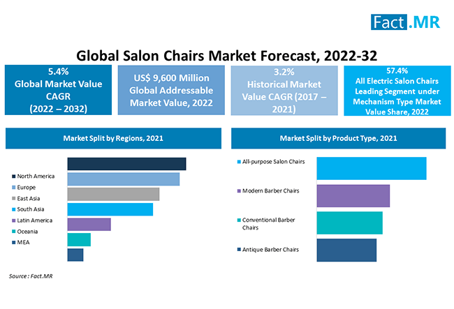 Salon chairs market forecast by Fact.MR