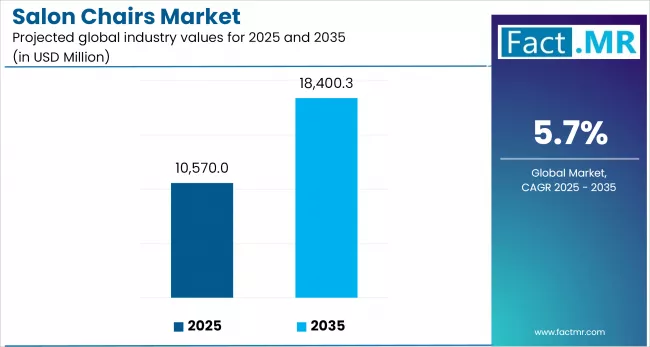 Salon Chairs Market