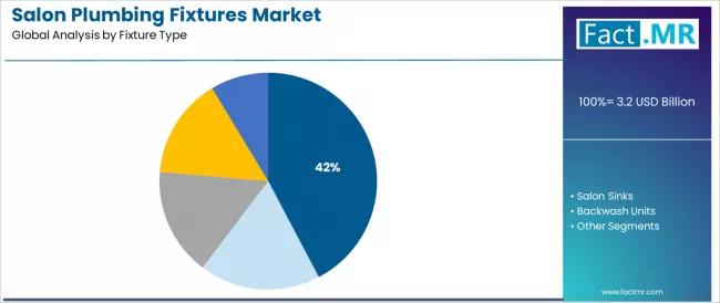 Salon Plumbing Fixtures Market Analysis By Fixture Type Salon Plumbing Fixtures Market Analysis By Fixture Type