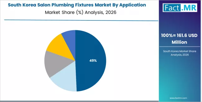 Salon Plumbing Fixtures Market South Korea Market Share Analysis By Application Sector Salon Plumbing Fixtures Market South Korea Market Share Analysis By Application Sector