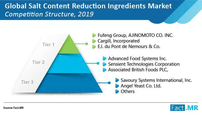 Salt Content Reduction Ingredients Market 01 salt content reduction ingredients market 01