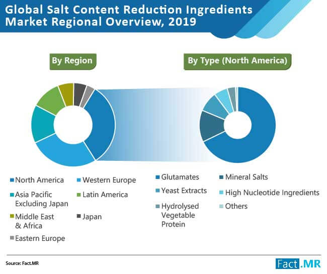 salt content reduction ingredients market 02