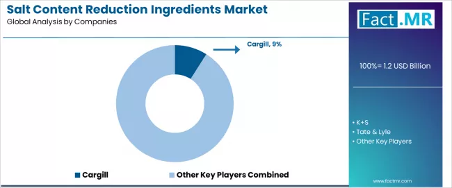 Salt Content Reduction Ingredients Market Analysis By Company