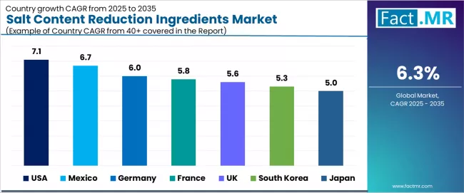Salt Content Reduction Ingredients Market Cagr Analysis By Country