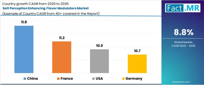 Salt Perception Enhancing Flavor Modulators Market Cagr Analysis By Country Salt Perception Enhancing Flavor Modulators Market Cagr Analysis By Country