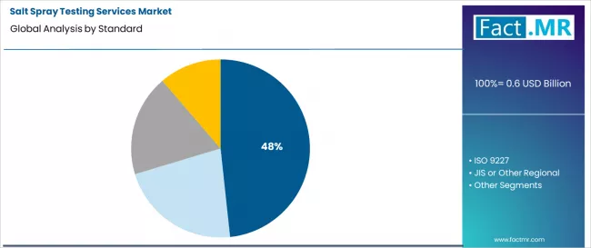 Salt Spray Testing Services Market Analysis By Standard