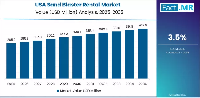 Sand Blaster Rental Market Country Value Analysis Sand Blaster Rental Market Country Value Analysis
