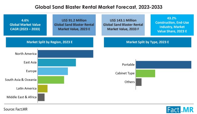 Sand Blaster Rental Market Size, Share, Trends, Growth, Demand and Sales Forecast Report by Fact.MR