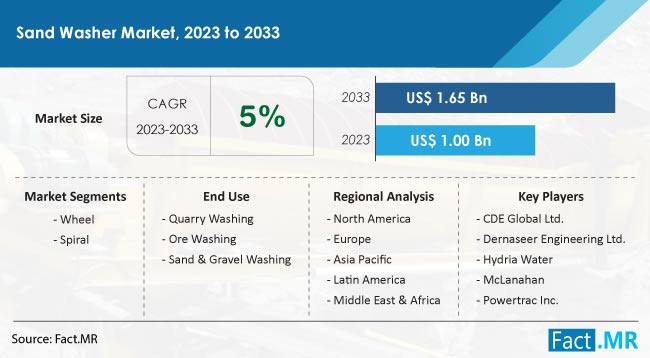 Sand Washer Market Size, Share, Trends, Growth, Demand and Sales Forecast Report by Fact.MR