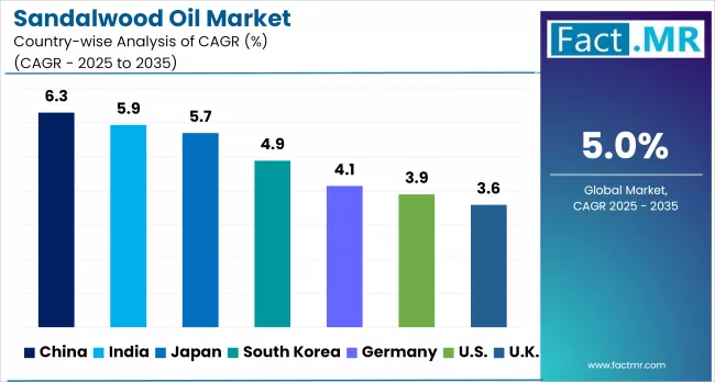 Sandalwood Oil Market By Country
