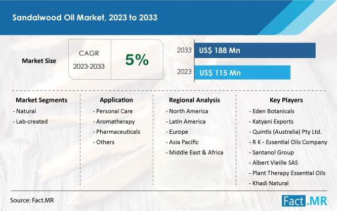 Sandalwood Oil Market size, share and Forecast by Fact.MR