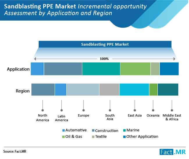 Sandblasting personal protective equipment market forecast by Fact.MR