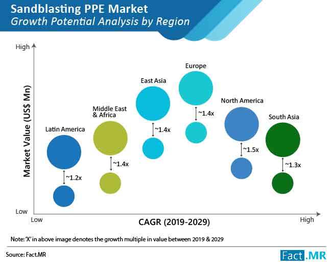 Sandblasting ppe market forecast by Fact.MR