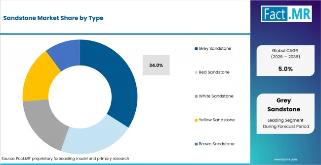 Sandstone Market Analysis By Type Sandstone Market Analysis By Type