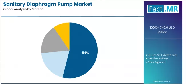 Sanitary Diaphragm Pump Market Analysis By Material