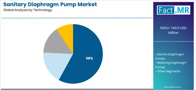 Sanitary Diaphragm Pump Market Analysis By Technology