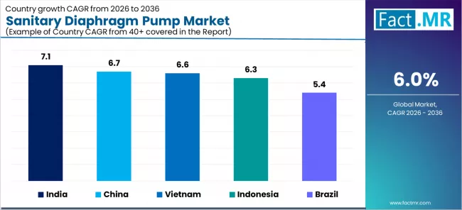 Sanitary Diaphragm Pump Market Cagr Analysis By Country