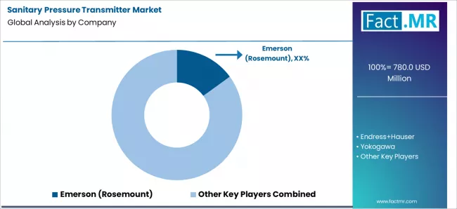 Sanitary Pressure Transmitter Market Analysis By Company
