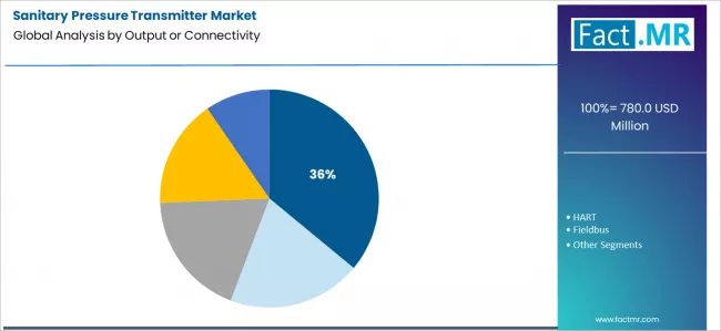 Sanitary Pressure Transmitter Market Analysis By Output Or Connectivity