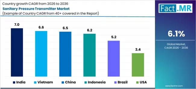 Sanitary Pressure Transmitter Market Cagr Analysis By Country