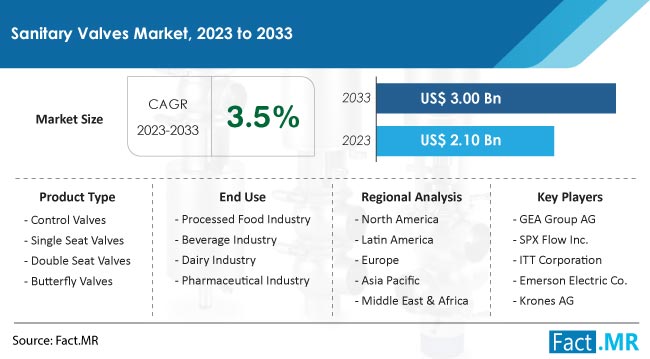 Sanitary Valves Market Size, Share, Trends, Growth, Demand and Sales Forecast Report by Fact.MR