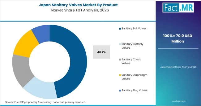 Sanitary Valves Market Japan Market Share Analysis By Product