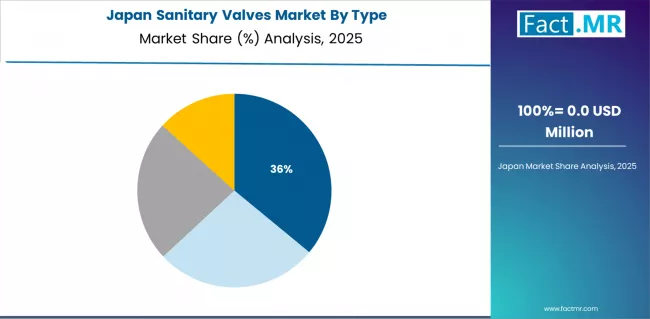 Sanitary Valves Market Japan Market Share Analysis By Type Sanitary Valves Market Japan Market Share Analysis By Type