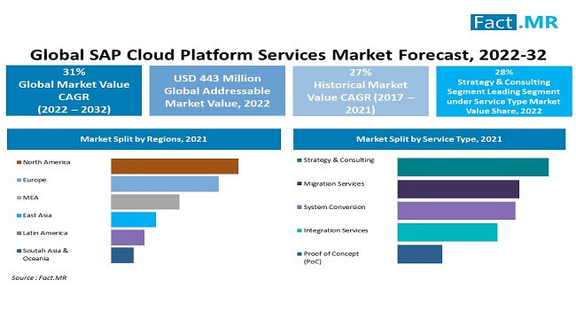 sap cloud platform service market by Fact.MR