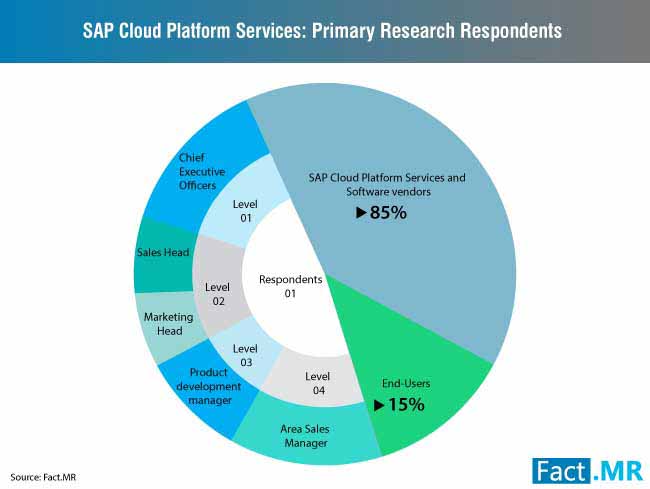 sap cloud platform services market 0