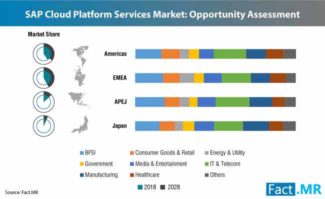 SAP Cloud Platform Services Market 