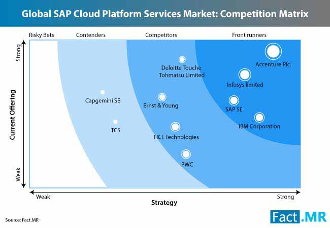 sap cloud platform services market 3