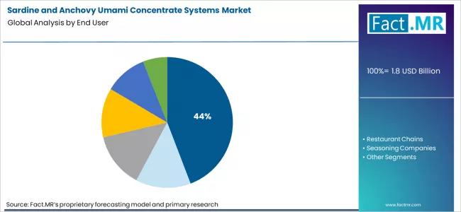 Sardine And Anchovy Umami Concentrate Systems Market Analysis By End User