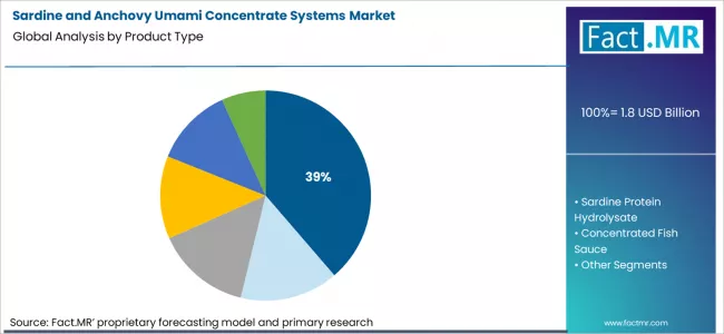 Sardine And Anchovy Umami Concentrate Systems Market Analysis By Product Type