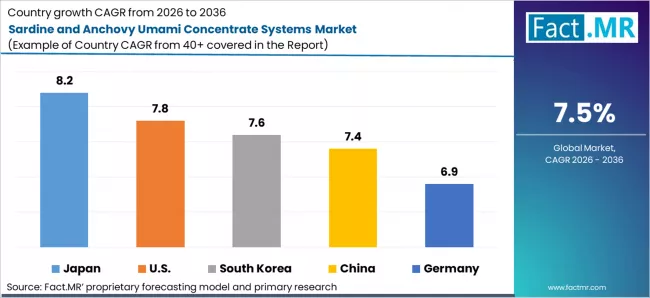 Sardine And Anchovy Umami Concentrate Systems Market Cagr Analysis By Country