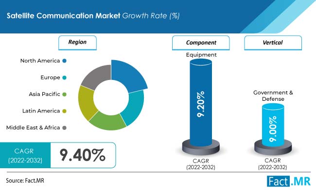 Satellite Communication Market Analysis Report 2032