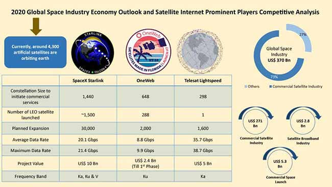 Satellite internet market 2020 global space industry economy outlook and satellite internet prominent players competitive analysis by Fact.MR