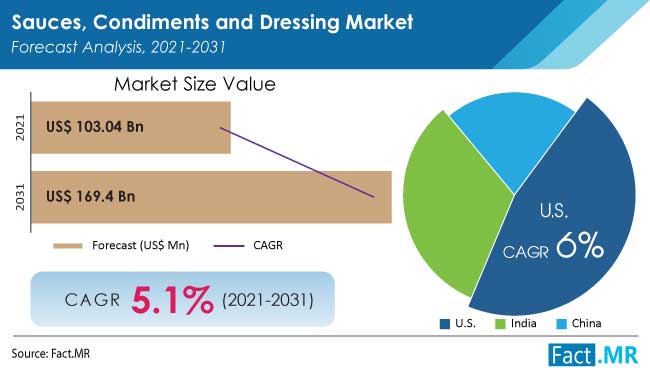 Sauces condiments and dressing market forecast analysis by Fact.MR