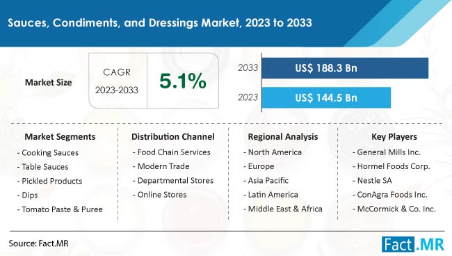 Sauces Condiments And Dressings Market Size, Share, Trends, Growth, Demand and Sales Forecast Report by Fact.MR