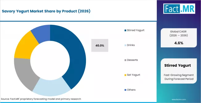 Savory Yogurt Market Analysis By Product