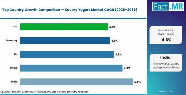 Savory Yogurt Market Cagr Analysis By Country