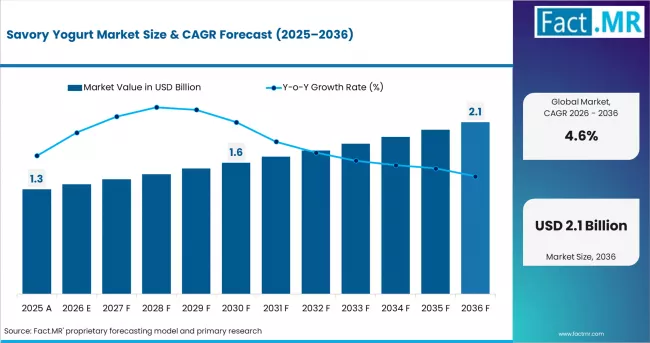 Savory Yogurt Market Market Value Analysis