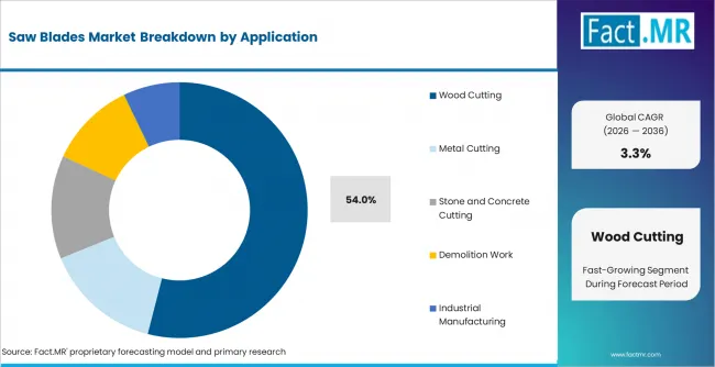 Saw Blades Market Analysis By Application Saw Blades Market Analysis By Application