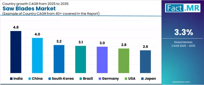Saw Blades Market Cagr Analysis By Country Saw Blades Market Cagr Analysis By Country