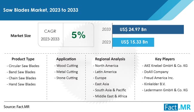 Saw Blades Market Size, Share, Trends, Growth, Demand and Sales Forecast Report by Fact.MR