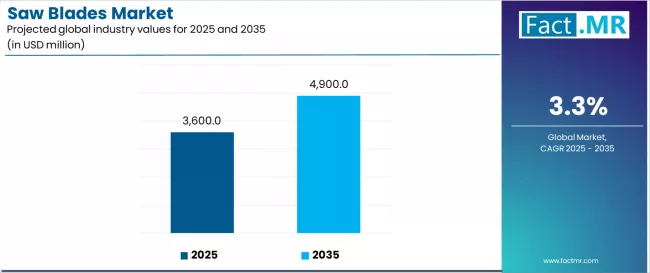 Saw Blades Market Industry Value Analysis Saw Blades Market Industry Value Analysis