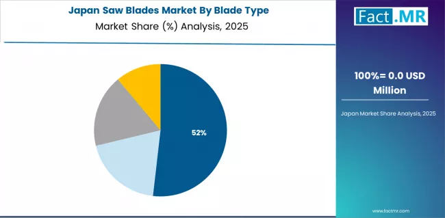 Saw Blades Market Japan Market Share Analysis By Blade Type Saw Blades Market Japan Market Share Analysis By Blade Type